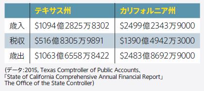 テキサス州の財政