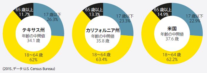 アメリカ全体およびテキサスの世代別人口