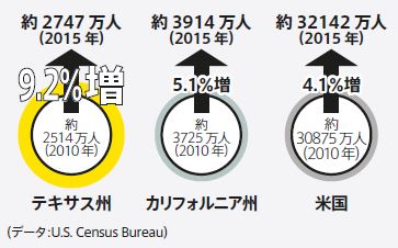 アメリカおよびテキサスの人口増加率