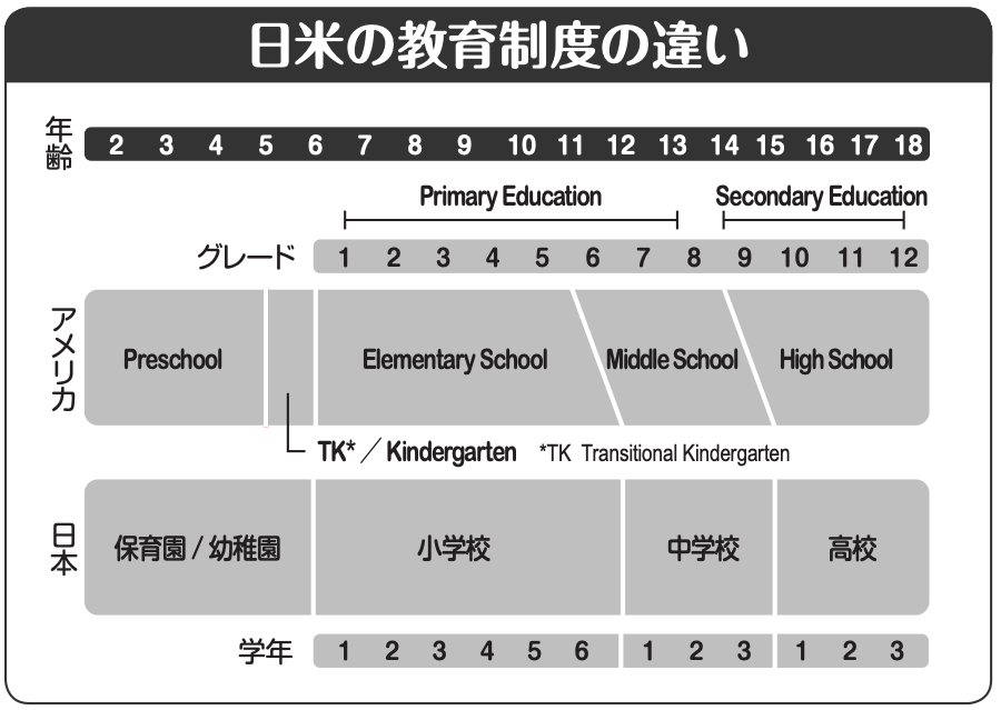 日米の教育制度の違い